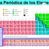 undefined Clasificaciones De Los Elementos Químicos